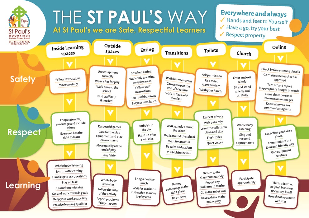 Infographic titled “The St Paul’s Way” outlining expectations for safety, respect and learning across school settings including classrooms, playgrounds, eating areas, transitions, toilets, church and online.