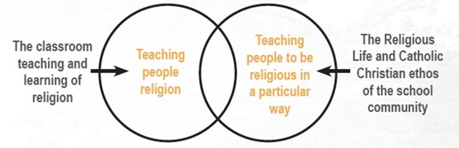Venn diagram showing the relationship between classroom teaching of religion and the religious life of the school community.